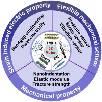  Hostalen: Optimalisatie van Mechanische Eigenschappen en Toepassing in Draagbare Elektronica!